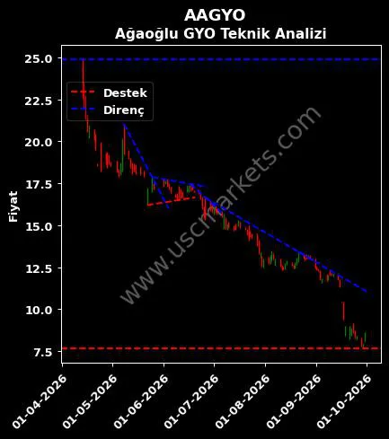 AAGYO destek direnç Ağaoğlu GYO teknik analiz grafik AAGYO fiyatı