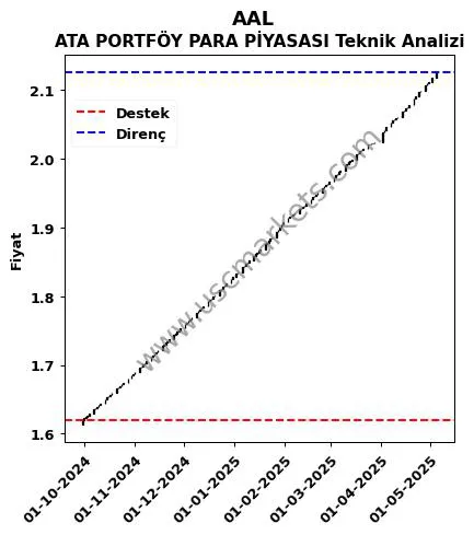 AAL fiyat-yorum-grafik
