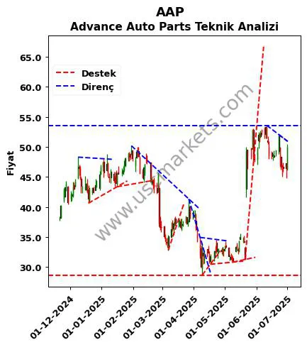 AAP destek direnç Advance Auto Parts teknik analiz grafik AAP fiyatı