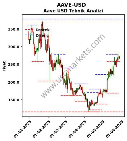 AAVE-USD fiyat-yorum-grafik