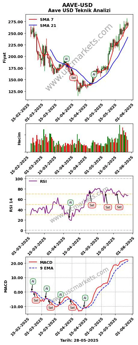 AAVE-USD al veya sat Aave Dolar grafik analizi AAVE-USD fiyatı