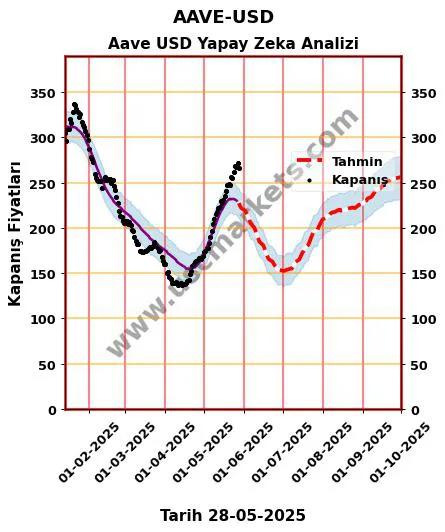 AAVE-USD hisse hedef fiyat 2024 Aave USD grafik