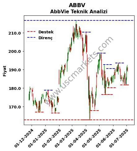 ABBV fiyat-yorum-grafik