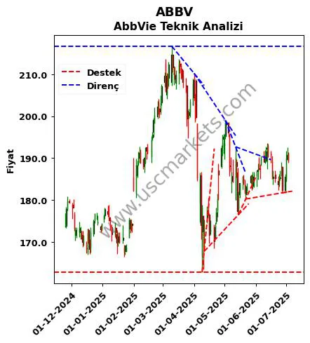 ABBV destek direnç AbbVie teknik analiz grafik ABBV fiyatı