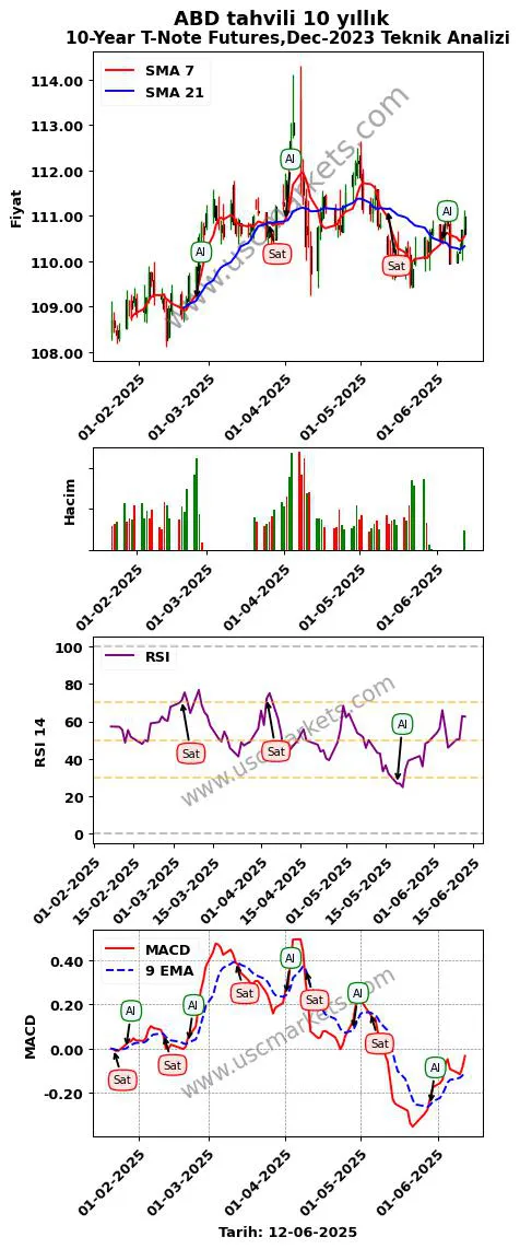 ABD-tahvili-10-yıllık al veya sat 10-Year T-Note Futures,Dec-2023 grafik analizi ABD-tahvili-10-yıllık fiyatı