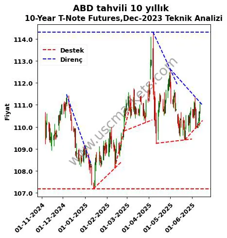 ABD-tahvili-10-yıllık destek direnç 10-Year T-Note Futures,Dec-2023 teknik analiz grafik ABD-tahvili-10-yıllık fiyatı