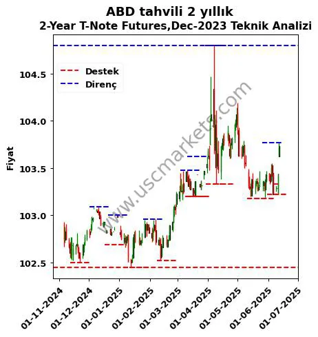 ABD-tahvili-2-yıllık- fiyat-yorum-grafik