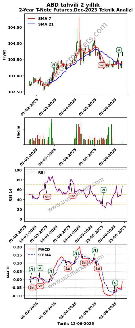 ABD-tahvili-2-yıllık- al veya sat 2-Year T-Note Futures,Dec-2023 grafik analizi ABD-tahvili-2-yıllık- fiyatı