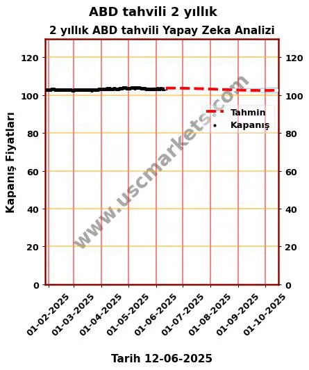ABD-tahvili-2-yıllık- hisse hedef fiyat 2024 2 yıllık ABD tahvili grafik