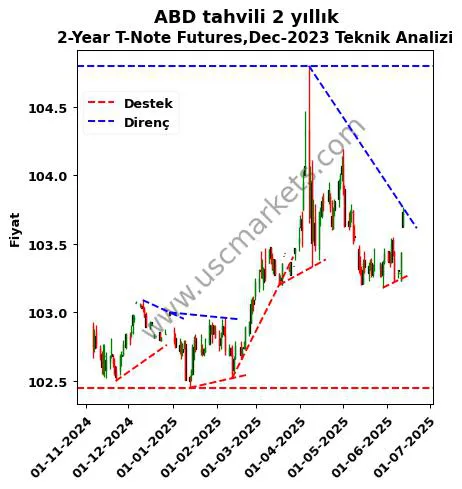 ABD-tahvili-2-yıllık- destek direnç 2-Year T-Note Futures,Dec-2023 teknik analiz grafik ABD-tahvili-2-yıllık- fiyatı