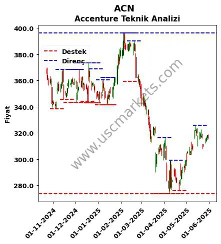 ACN fiyat-yorum-grafik