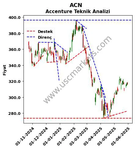 ACN destek direnç Accenture teknik analiz grafik ACN fiyatı