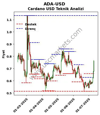 ADA-USD fiyat-yorum-grafik