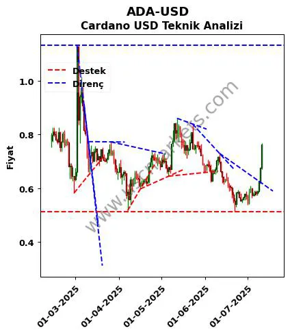 ADA-USD destek direnç Cardano Dolar teknik analiz grafik ADA-USD fiyatı