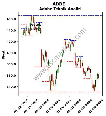 ADBE fiyat-yorum-grafik