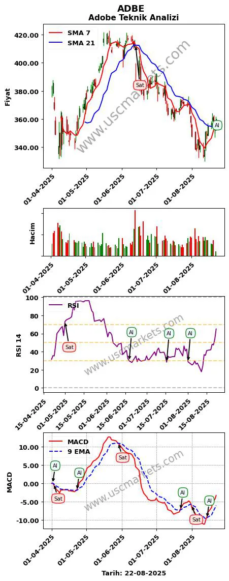 ADBE al veya sat Adobe grafik analizi ADBE fiyatı