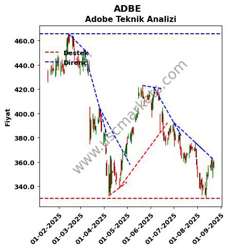 ADBE destek direnç Adobe teknik analiz grafik ADBE fiyatı