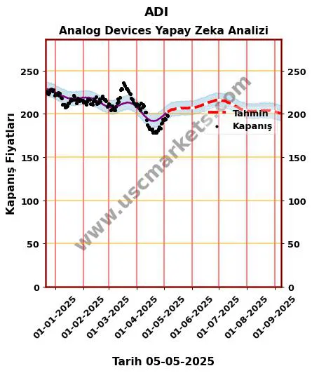 ADI hisse hedef fiyat 2024 Analog Devices grafik