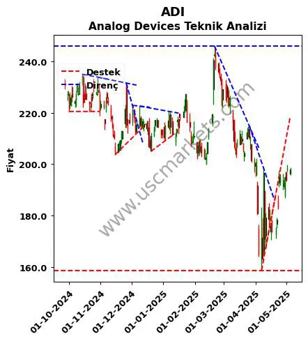 ADI destek direnç Analog Devices teknik analiz grafik ADI fiyatı