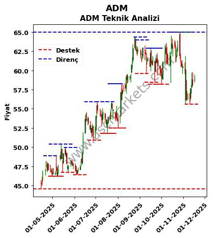 ADM fiyat-yorum-grafik