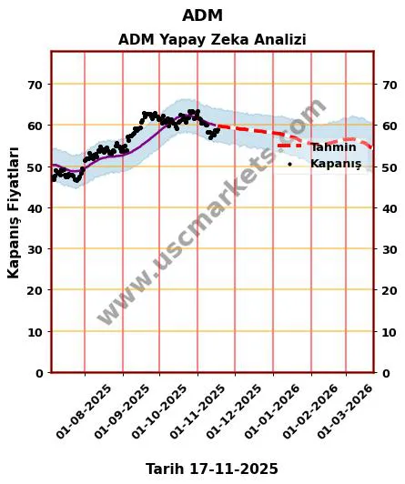 ADM hisse hedef fiyat 2024 ADM grafik