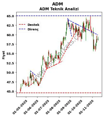 ADM destek direnç ADM teknik analiz grafik ADM fiyatı