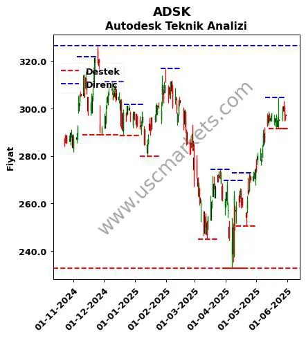 ADSK fiyat-yorum-grafik