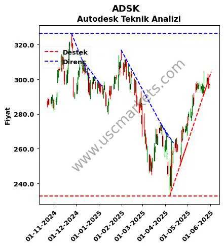 ADSK destek direnç Autodesk teknik analiz grafik ADSK fiyatı