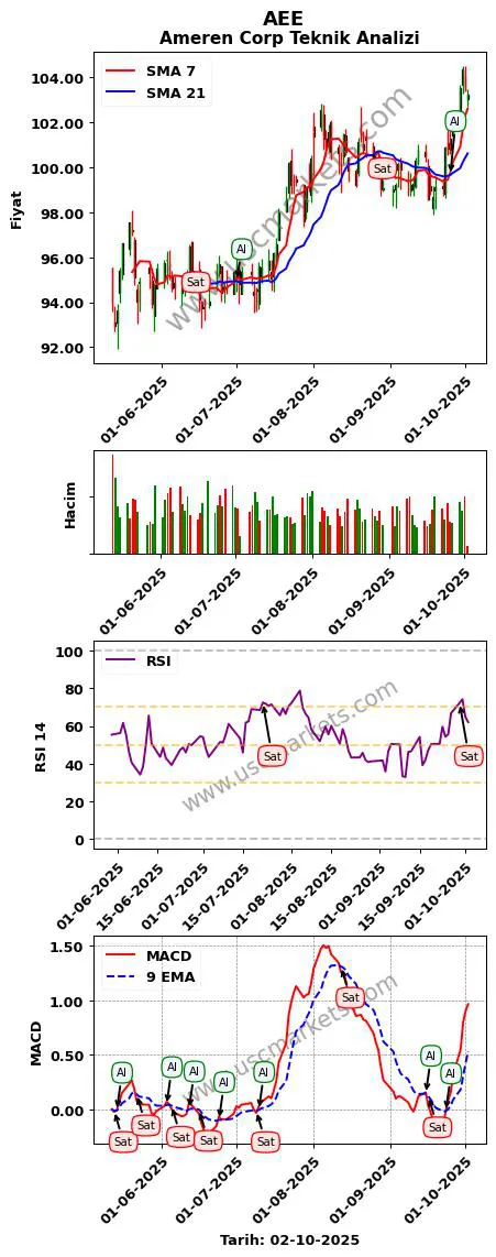 AEE al veya sat Ameren Corp grafik analizi AEE fiyatı