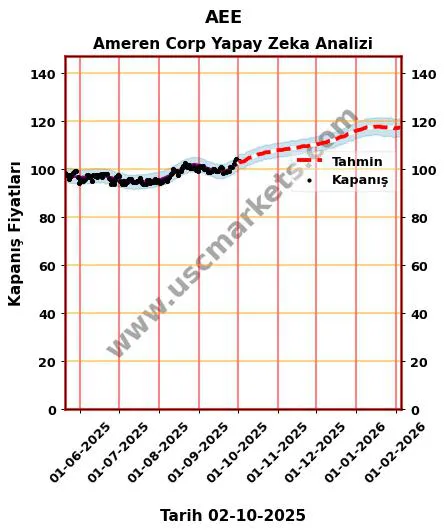 AEE hisse hedef fiyat 2024 Ameren Corp grafik