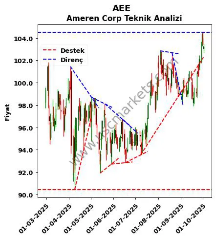 AEE destek direnç Ameren Corp teknik analiz grafik AEE fiyatı