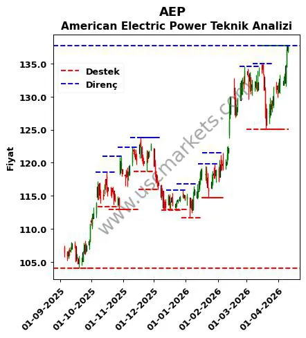 AEP fiyat-yorum-grafik
