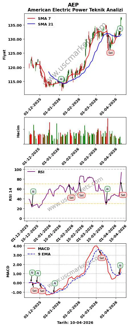 AEP al veya sat American Electric Power grafik analizi AEP fiyatı