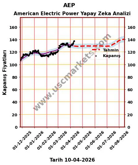 AEP hisse hedef fiyat 2026 American Electric Power grafik