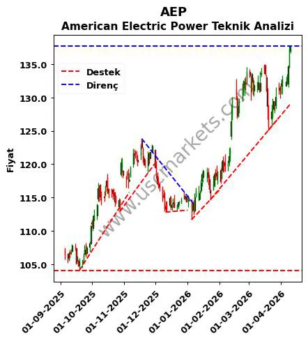 AEP destek direnç American Electric Power teknik analiz grafik AEP fiyatı