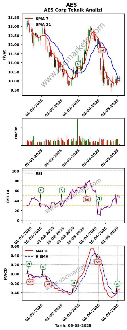 AES al veya sat AES Corp grafik analizi AES fiyatı