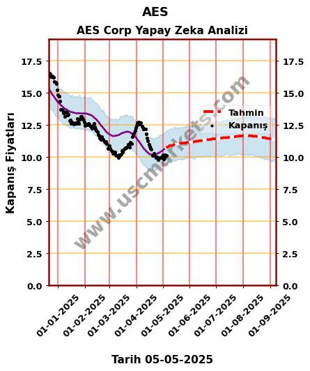 AES hisse hedef fiyat 2024 AES Corp grafik