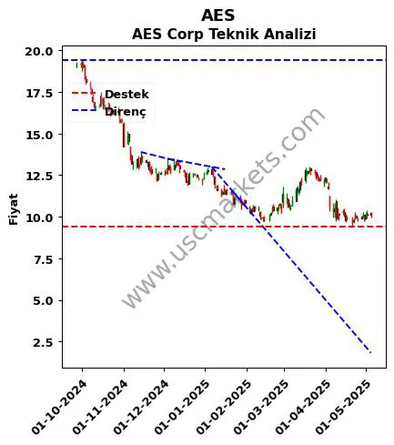 AES destek direnç AES Corp teknik analiz grafik AES fiyatı
