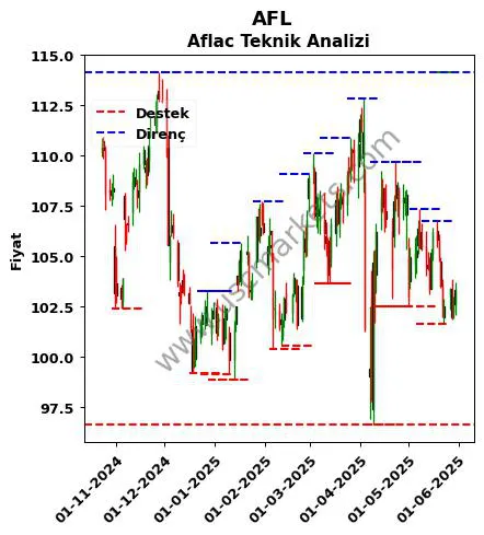 AFL fiyat-yorum-grafik