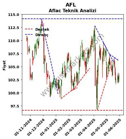 AFL destek direnç Aflac teknik analiz grafik AFL fiyatı