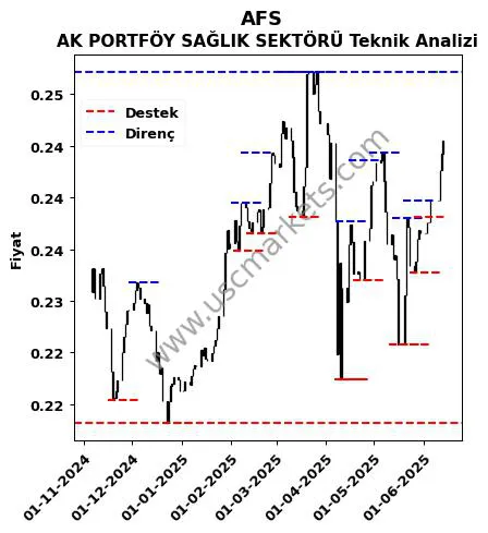AFS fiyat-yorum-grafik