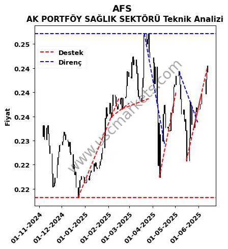 AFS destek direnç AK PORTFÖY SAĞLIK SEKTÖRÜ teknik analiz grafik AFS fiyatı
