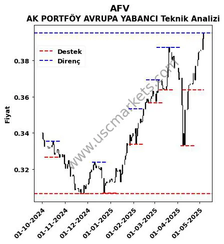 AFV fiyat-yorum-grafik