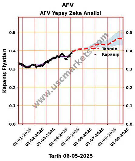 AFV hisse hedef fiyat 2024 AFV grafik