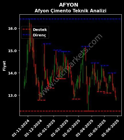 AFYON fiyat-yorum-grafik