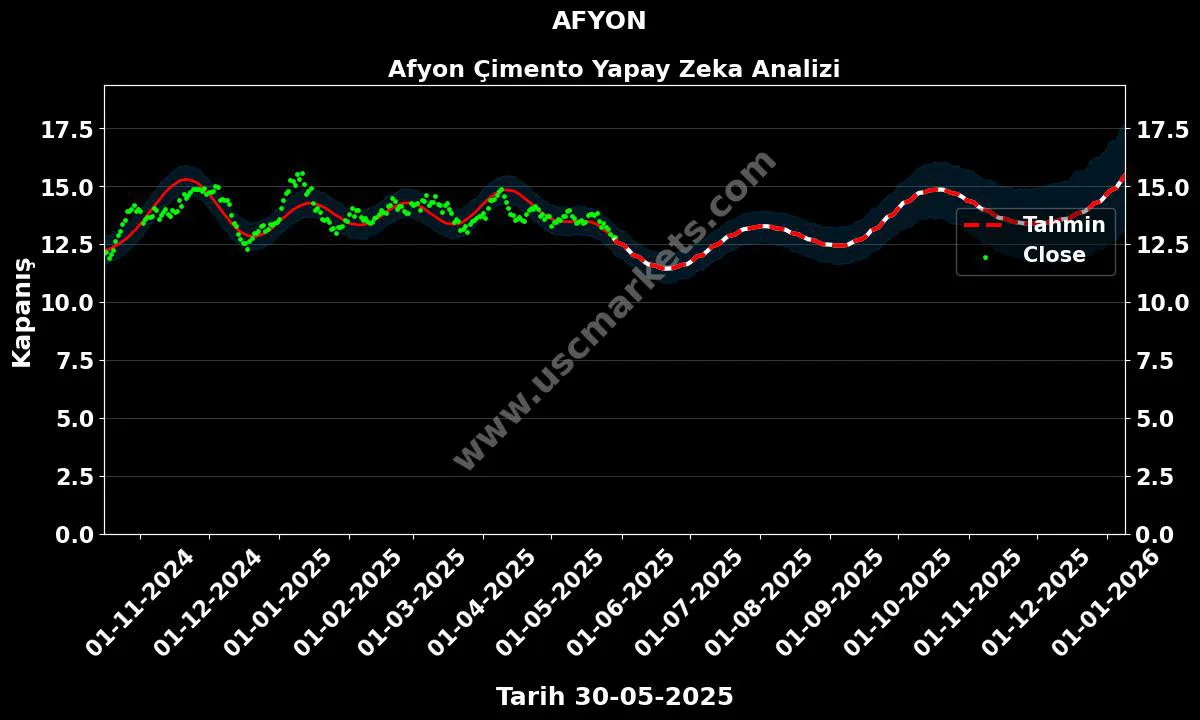 AFYON hisse hedef fiyat 2024 Afyon Çimento grafik