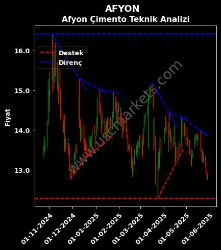AFYON destek direnç AFYON ÇİMENTO SANAYİ teknik analiz grafik AFYON fiyatı