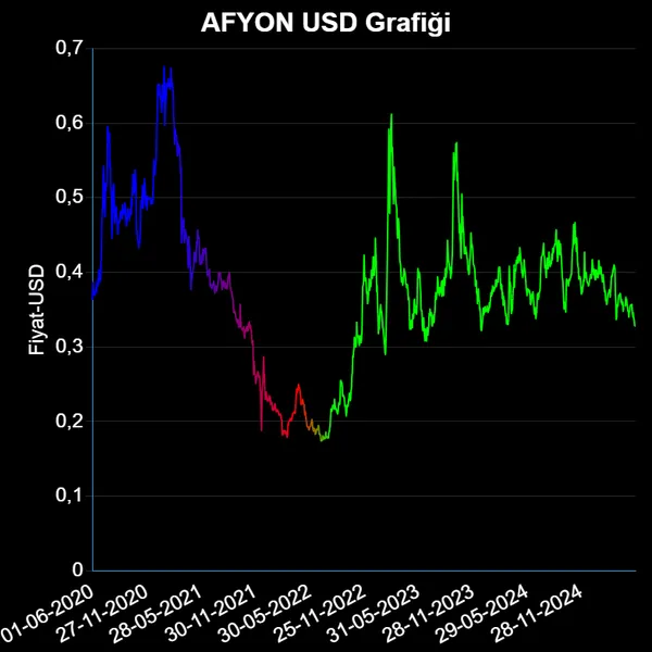 AFYON Dolar Grafiği