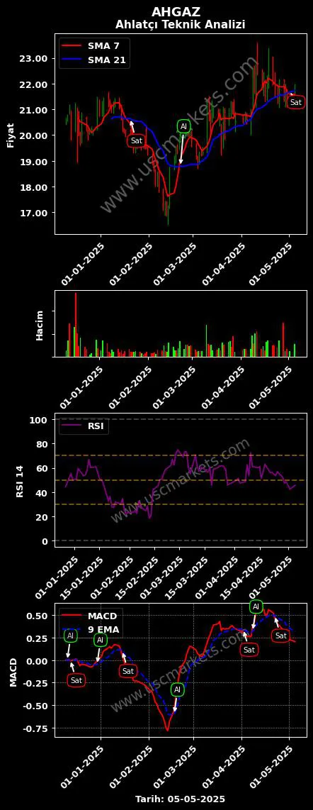 AHGAZ al veya sat AHLATCI DOĞAL GAZ grafik analizi AHGAZ fiyatı