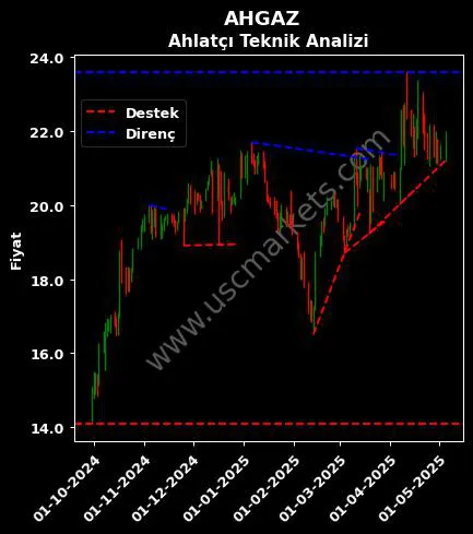 AHGAZ destek direnç AHLATCI DOĞAL GAZ teknik analiz grafik AHGAZ fiyatı